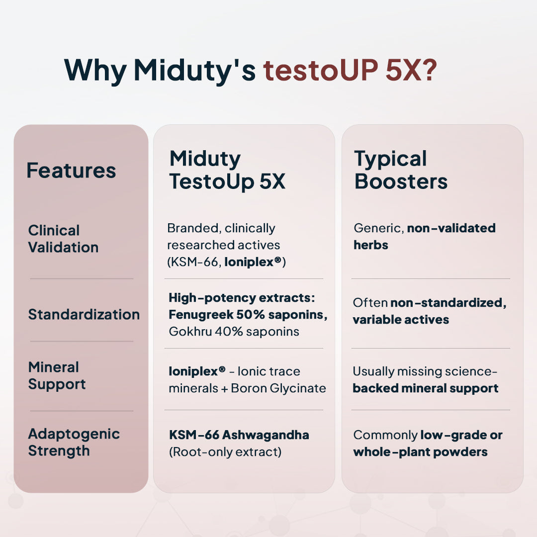 testoUP 5X 60 Capsules