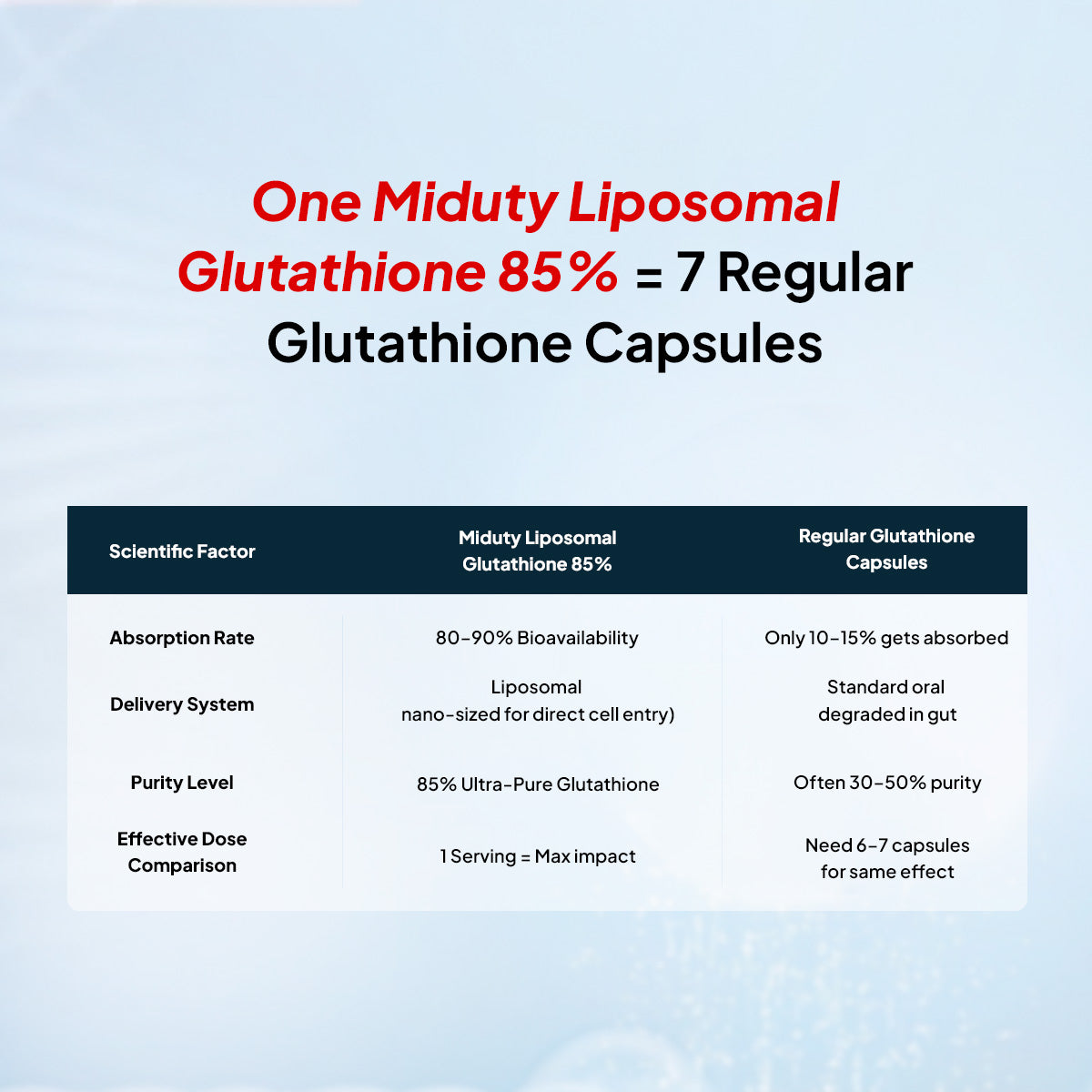 Liposomal Glutathione 85% Supplement for Skin & Detox Support Liposomal Glutathione 85% Supplement for Skin & Detox Support