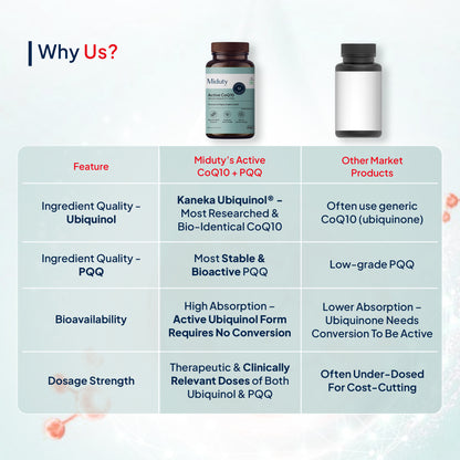 Active CoQ10 + PQQ - 30 Capsules